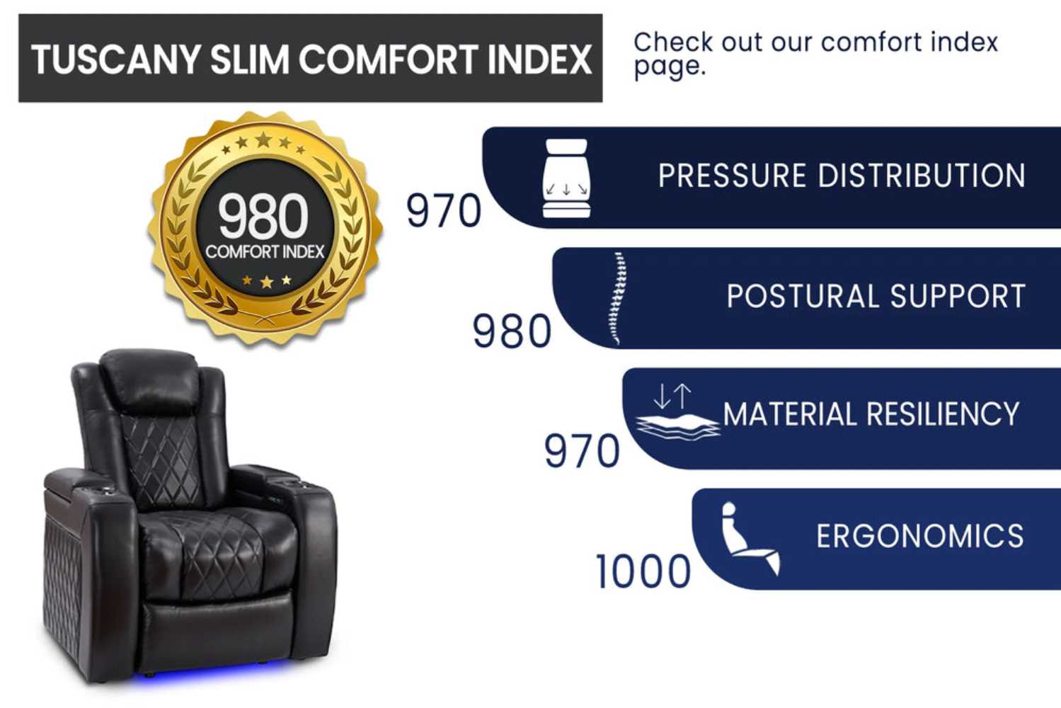 The comfort index of the Valencia Tuscany Slim Home Theater Seating, scoring high on ergonomics, pressure distribution, and postural support