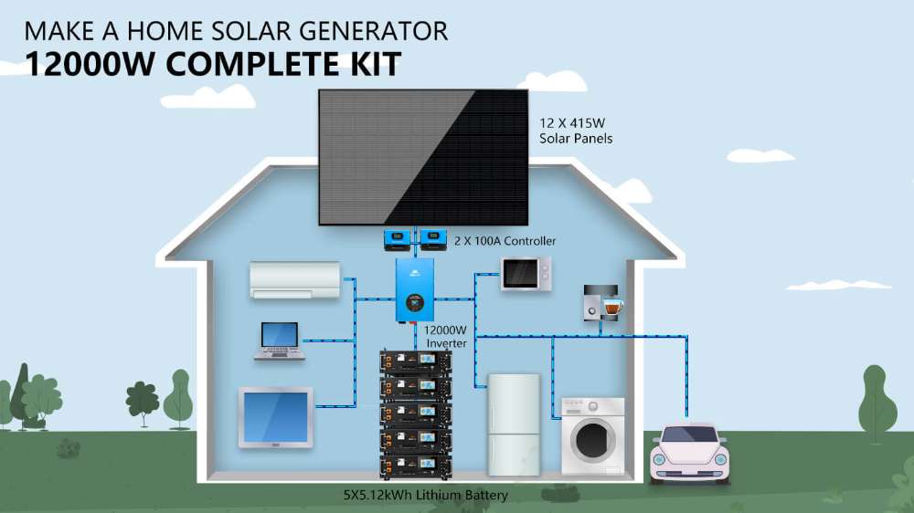 A home energy diagram showing Sun Gold Power 12000W 48VDC 120V/240V LifePo4 25.6KWH Lithium Battery Off-Grid Solar Kit powering household appliances with solar panels and lithium batteries