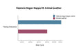 A bar chart comparing the durability of Valencia Tuscany Vegan Edition Home Theater Seating's vegan leather to traditional animal leather