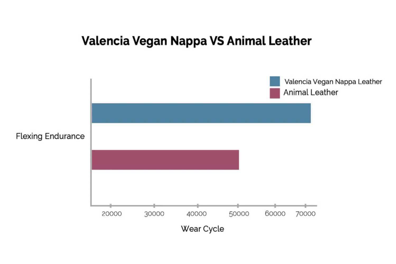 A bar chart comparing the durability of Valencia Tuscany Vegan Edition Home Theater Seating's vegan leather to traditional animal leather