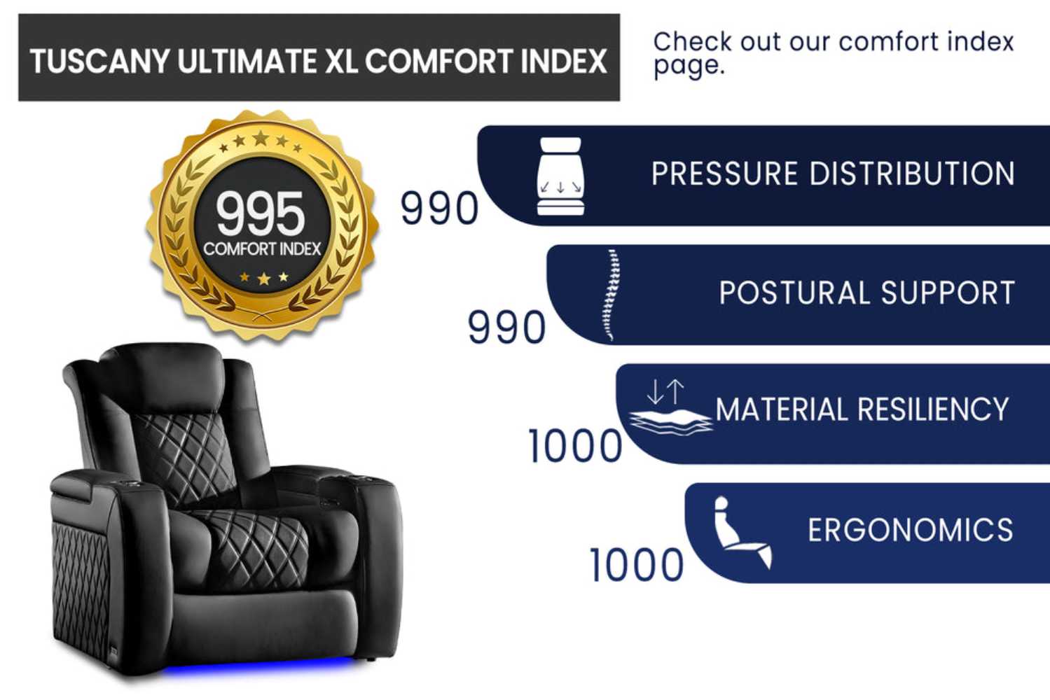 A comfort index of 995 highlights the exceptional pressure distribution, postural support, material resiliency, and ergonomics of the Valencia Tuscany XL Ultimate Edition Home Theater Seating