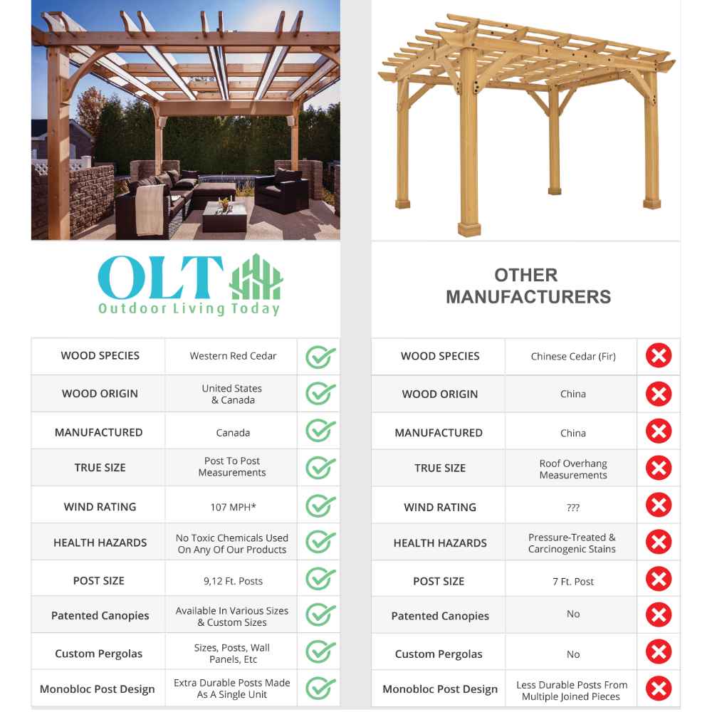 A detailed comparison chart highlighting the superior quality and features of the Outdoor Living Today Western Red Cedar Pergola & Canopy versus competitors