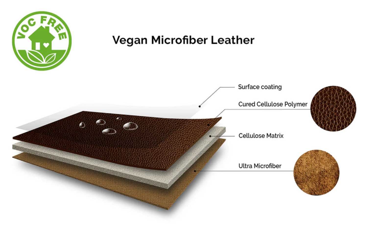 A detailed layered diagram of the vegan microfiber leather used in Valencia Tuscany Vegan Edition Home Theater Seating