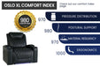 An infographic on Valencia Oslo XL Home Theater Seating displaying high scores for comfort, support, and material quality with a comfort index of 980