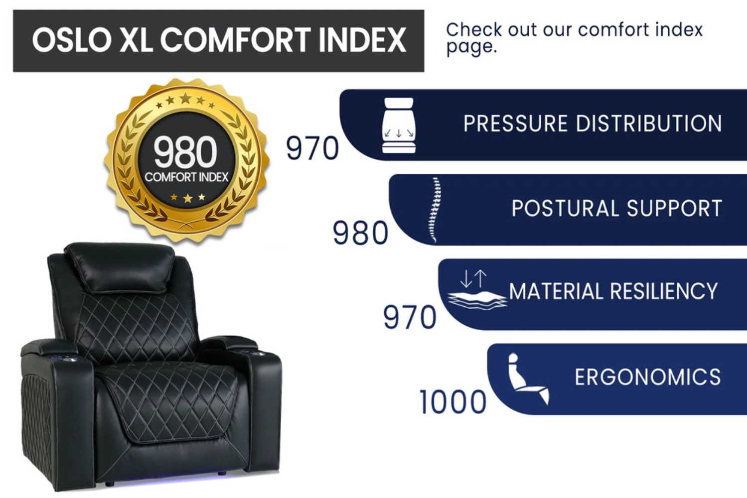 An infographic on Valencia Oslo XL Home Theater Seating displaying high scores for comfort, support, and material quality with a comfort index of 980