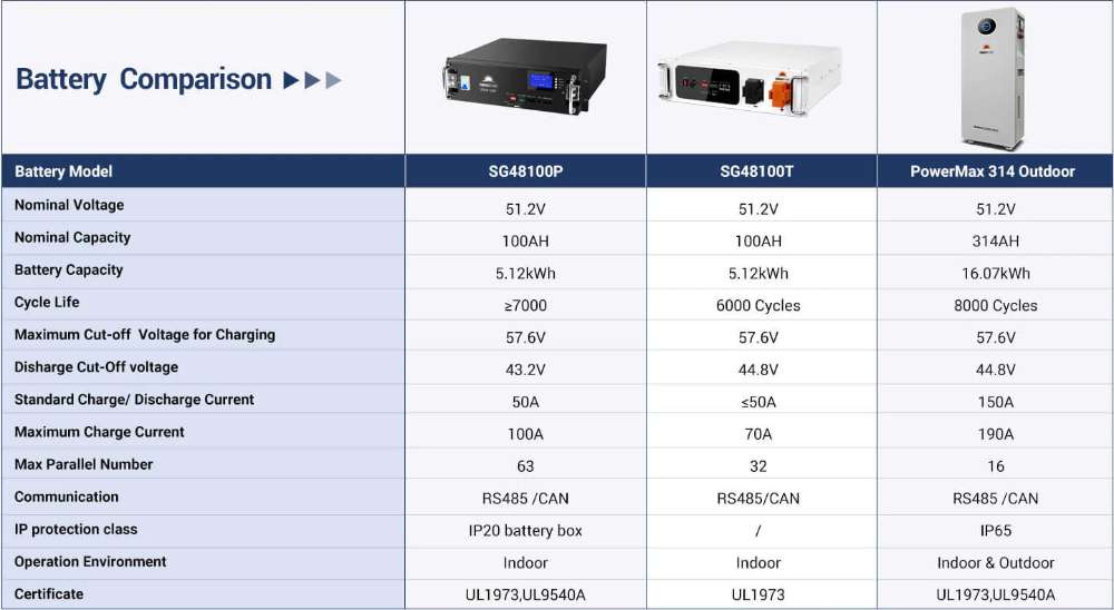 Battery comparison chart showing three battery options for Sun Gold Power 20000W 48VDC 120V/240V LiFePO4 30.72KWH Lithium Battery Off-Grid Solar Kit