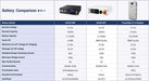 Battery comparison chart showing three battery options for Sun Gold Power 20000W 48VDC 120V/240V LiFePO4 30.72KWH Lithium Battery Off-Grid Solar Kit