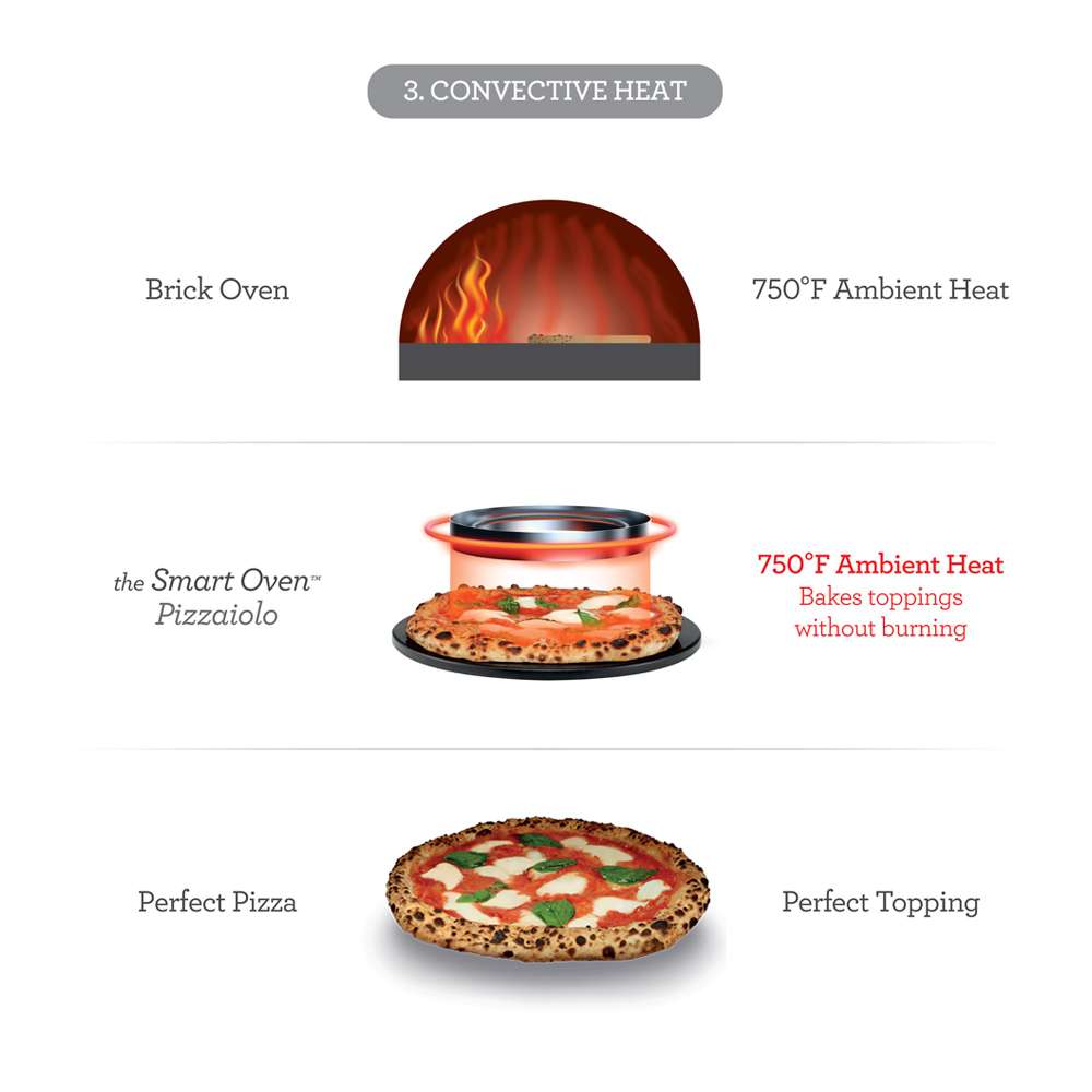 Breville® Smart Oven® Pizzaiolo Pizza Oven diagram shows 750°F convective heat surrounding a pizza for even baking