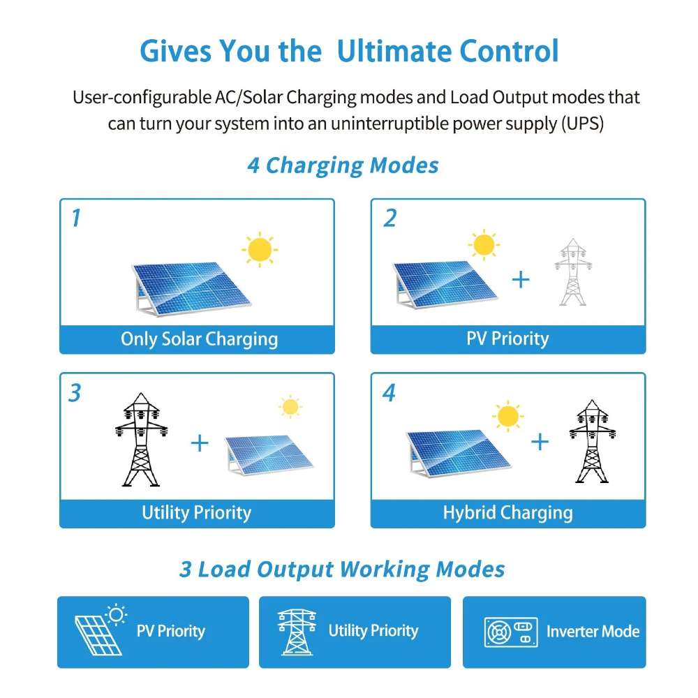 Charging and power output modes of Sun Gold Power 3000W 24V Solar Inverter Charger [PV120-450V/MPPT120- 400V]