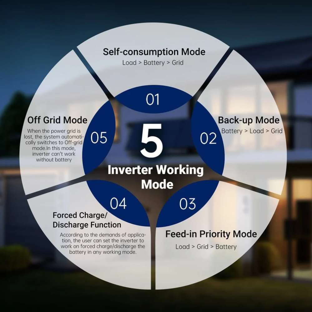 Choose from five operating modes with Sun Gold Power 11400W 48V Split Phase Hybrid Solar Inverter for flexible energy management