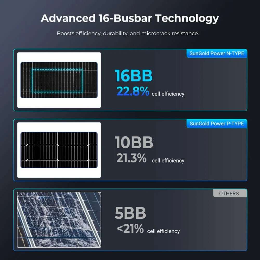 Comparison chart for Sun Gold Power 590W Bifacial N-Type Monocrystalline Solar Panel Full Pallet (31 Panels) showing 16-busbar technology with higher efficiency than 10BB and 5BB designs