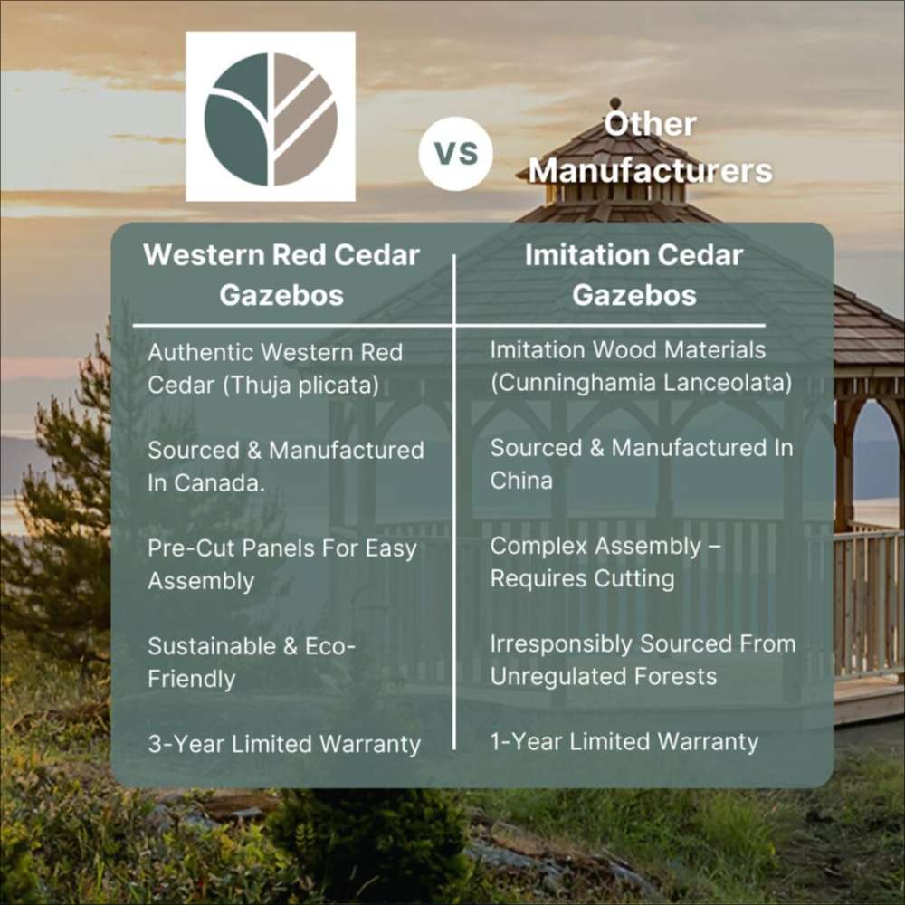 Comparison chart highlights benefits of cedar construction used in Outdoor Living Today Western Red Cedar Octagon Bayside Gazebo versus imitation materials