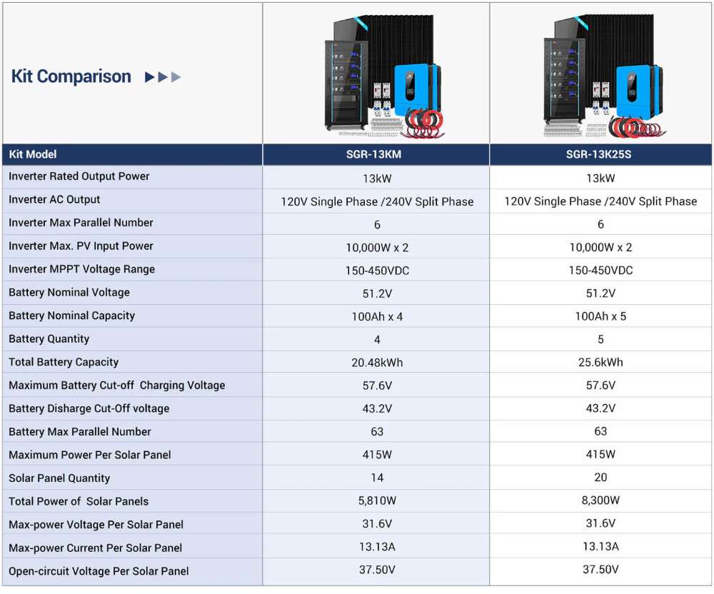 Comparison chart lists inverter, battery, and solar panel specifications for Sun Gold Power 13000W 48VDC 120V/240V LiFePO4 20.48KWH Lithium Battery Off-Grid Solar Kit and 25.6kWh model