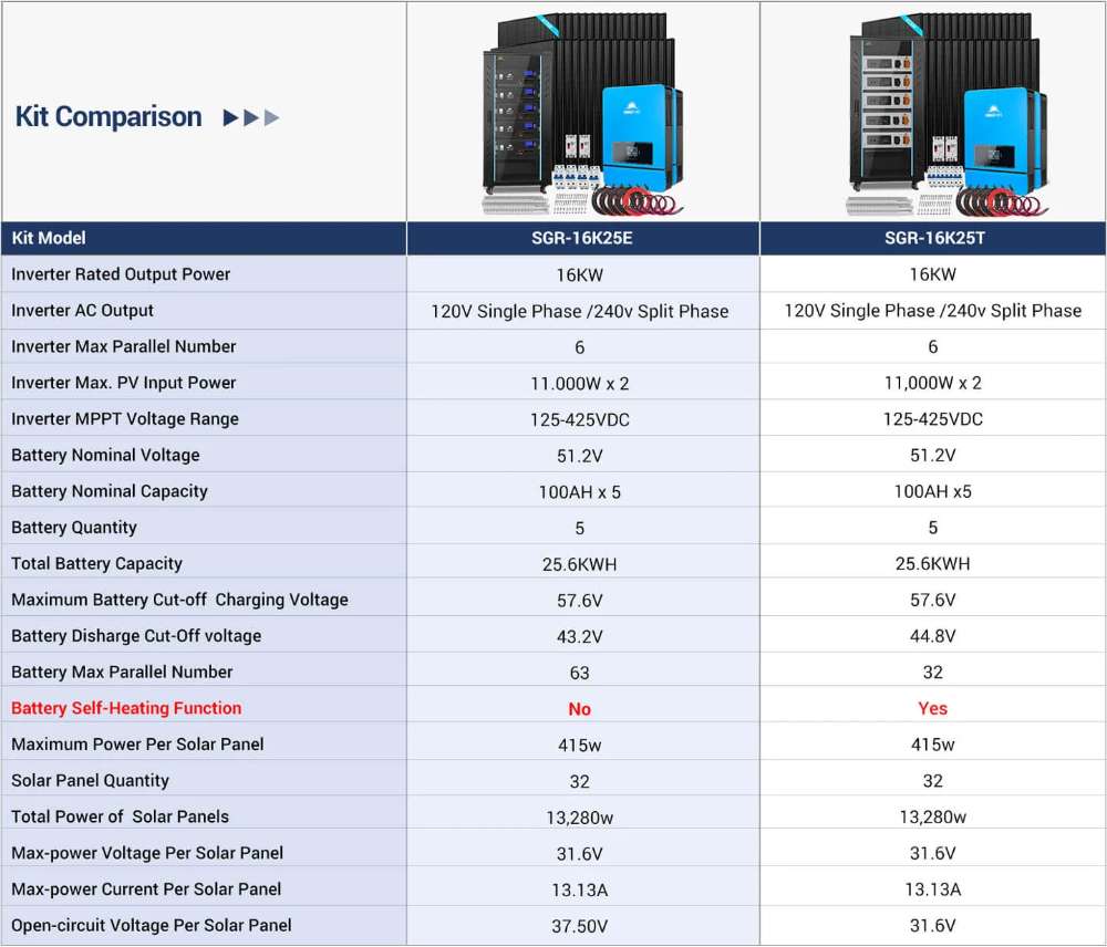 Comparison chart of two battery configurations for Sun Gold Power 16000W 48VDC 120V/240V LiFePO4 25.6KHW Lithium Battery Off-Grid Solar Kit, including inverter, battery, and solar panel specs
