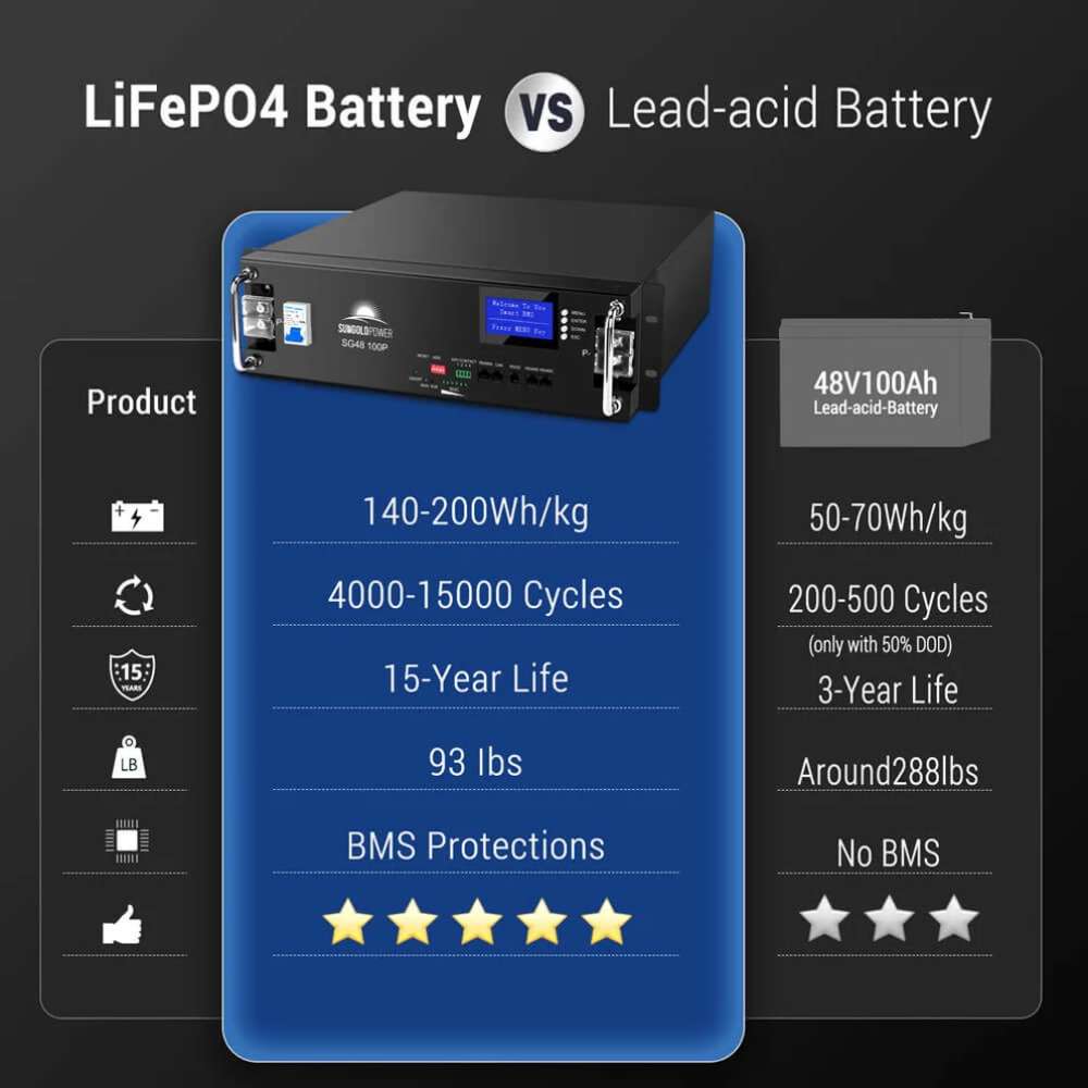 Comparison chart showing Sun Gold Power 48V 100Ah Server Rack LiFePO4 Lithium Battery beside a lead-acid battery, highlighting longer lifespan, lighter weight, and built-in BMS protection