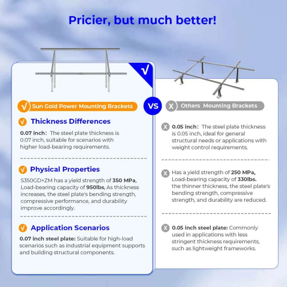 Comparison showing Sun Gold Power Modular & Expandable Ground Mount Brackets with thicker steel and higher load capacity than standard brackets