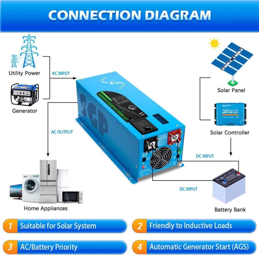 Connection diagram for Sun Gold Power 3000W DC 12V Pure Sine Wave Inverter With Charger shows how it connects to solar panels, batteries, utility power, and home appliances