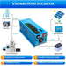 Connection diagram for Sun Gold Power 3000W DC 12V Pure Sine Wave Inverter With Charger shows how it connects to solar panels, batteries, utility power, and home appliances