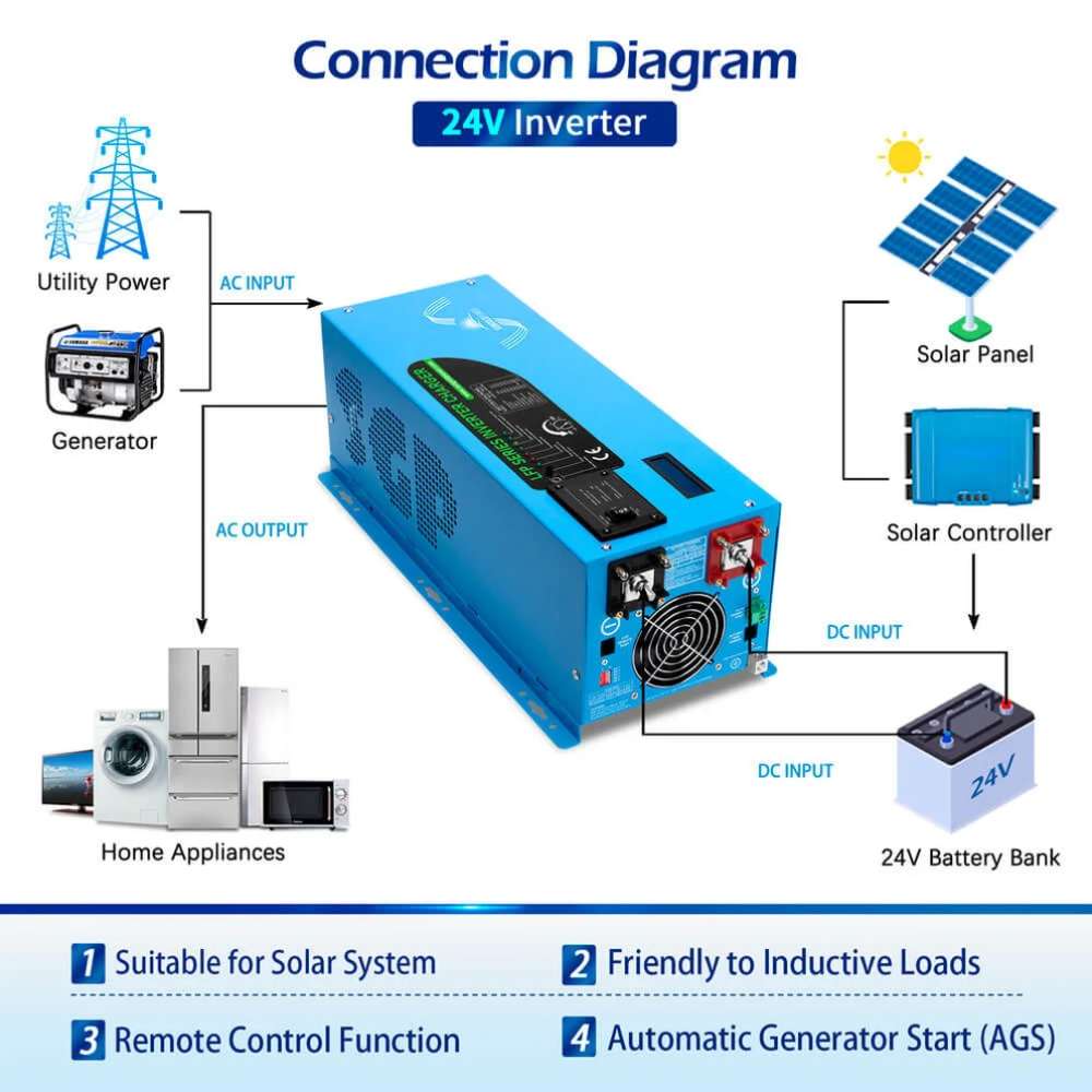 Connection diagram for Sun Gold Power 3000W DC 24V Pure Sine Wave Inverter With Charger showing links to utility power, generator, solar panels, battery bank, and home appliances