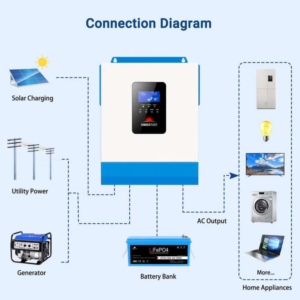 Connection diagram of Sun Gold Power 3000W 24V Solar Inverter Charger linked to solar panels, utility power, a generator, batteries, and home appliances