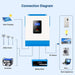 Connection diagram of Sun Gold Power 3000W 24V Solar Inverter Charger linked to solar panels, utility power, a generator, batteries, and home appliances