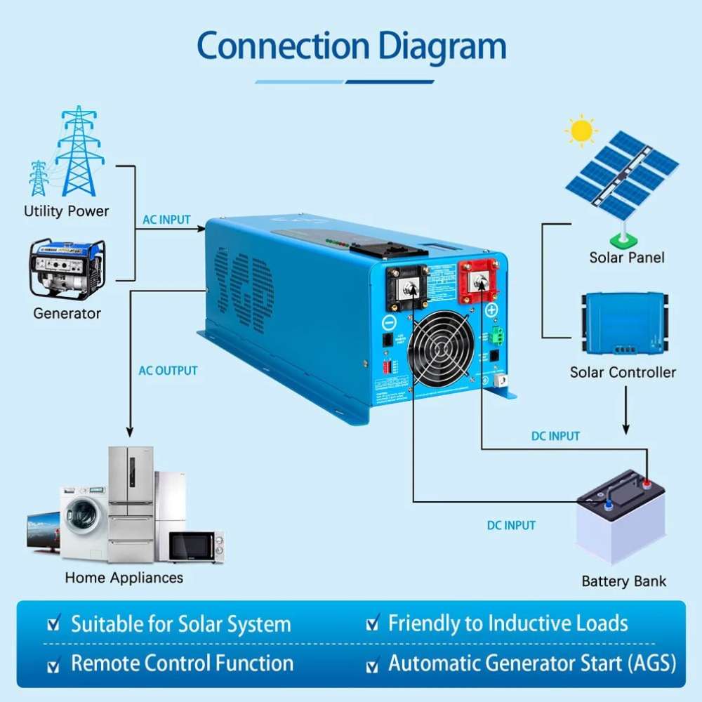 Connection diagram of Sun Gold Power 4000W DC 24V Pure Sine Wave Inverter With Charger with utility, generator, solar panels, battery bank, and home appliances