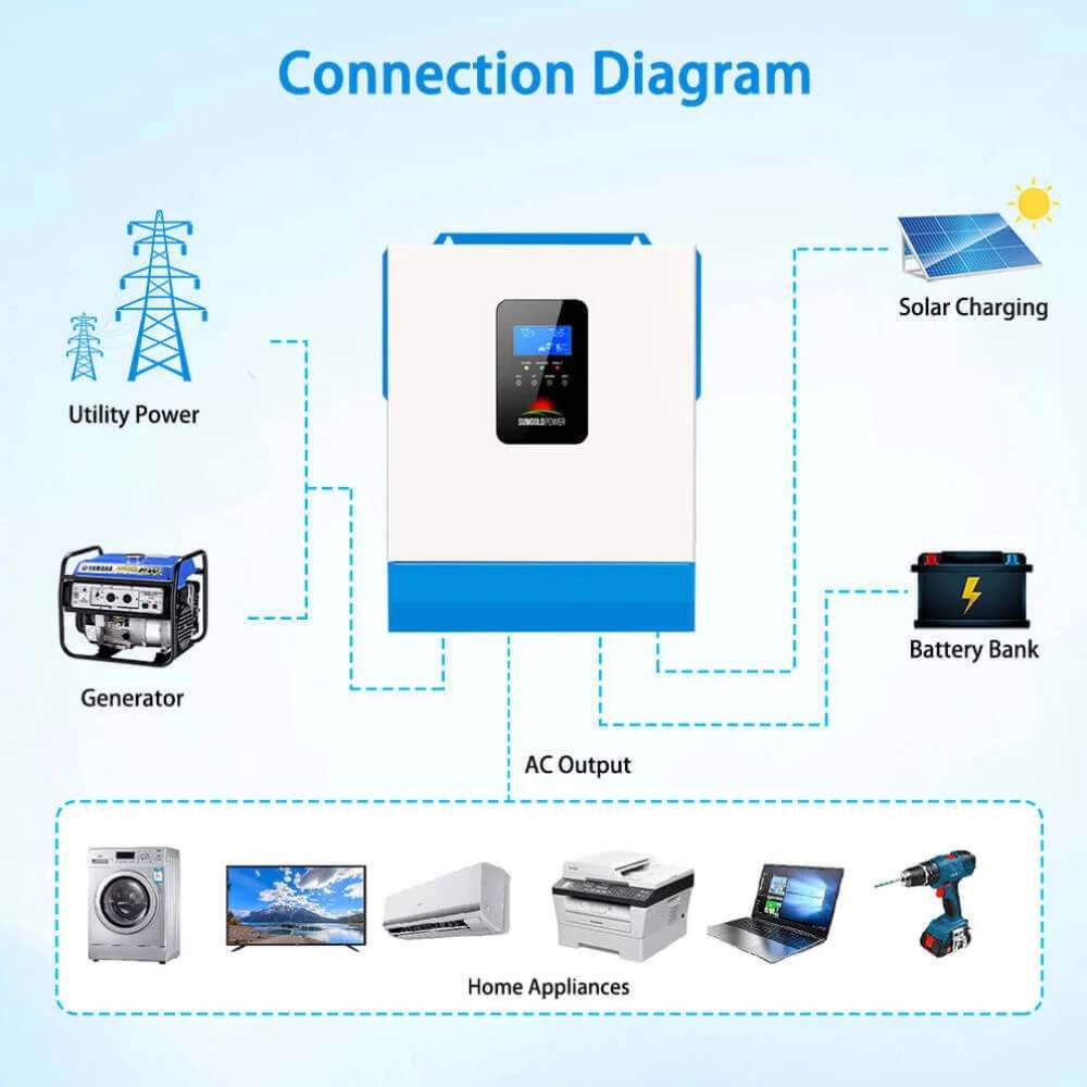 Connection diagram of Sun Gold Power 5000W 48V Solar Charger Inverter [Single, 80A MPPT] showing links to solar panels, batteries, utility power, a generator, and household appliances