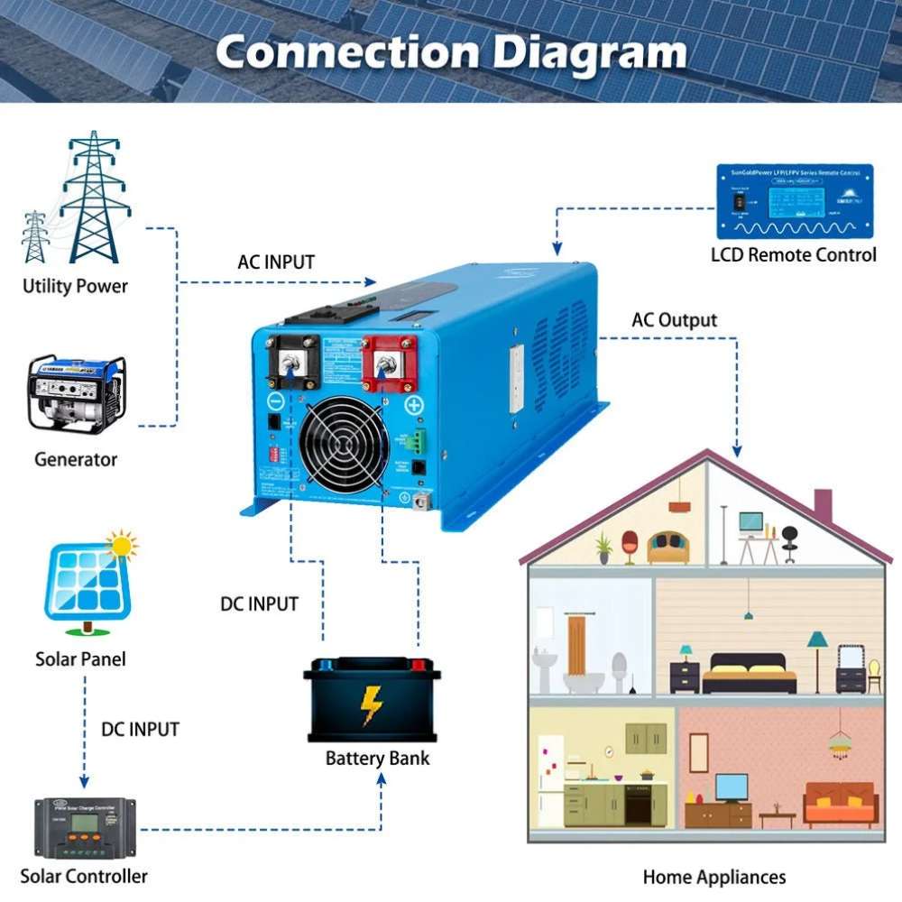 Connection diagram of Sun Gold Power 6000W DC 24V Split Phase Pure Sine Wave Inverter With Charger with solar panels, battery bank, generator, and home