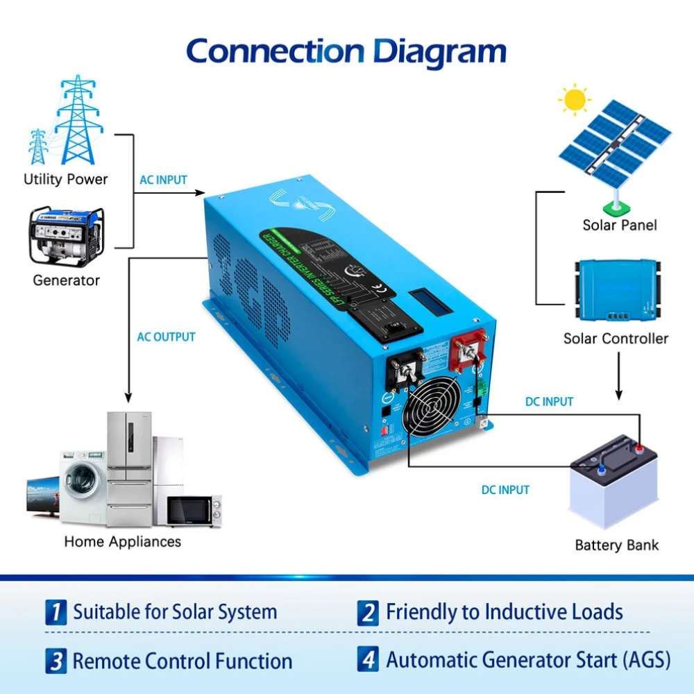Connection diagram showing how Sun Gold Power 2000W DC 12V Pure Sine Wave Inverter With Charger connects to solar panels, batteries, utility power, generators, and home appliances