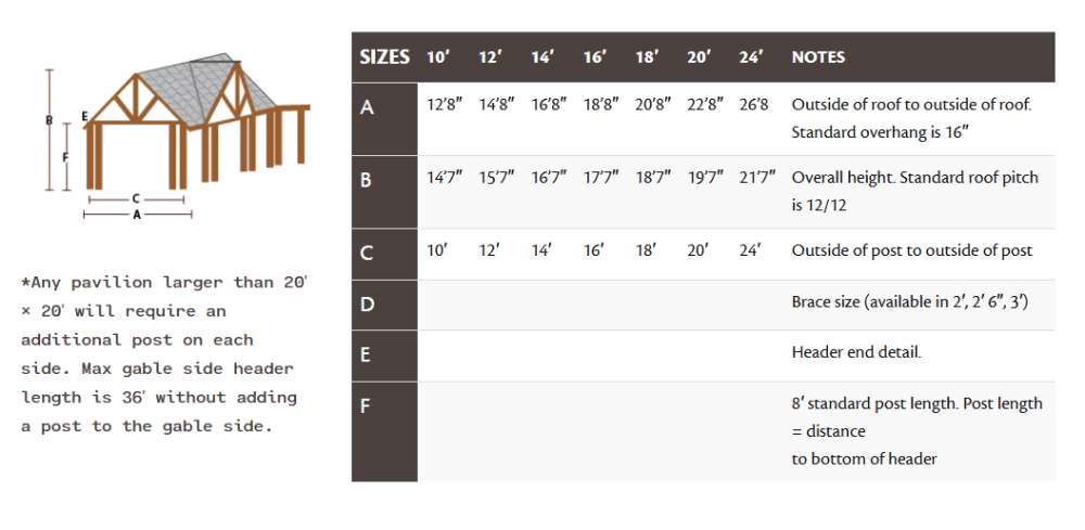 Detailed size chart for Brookside Timber Frame Denalivue Pavilion illustrates roof dimensions, post spacing, and key structural elements