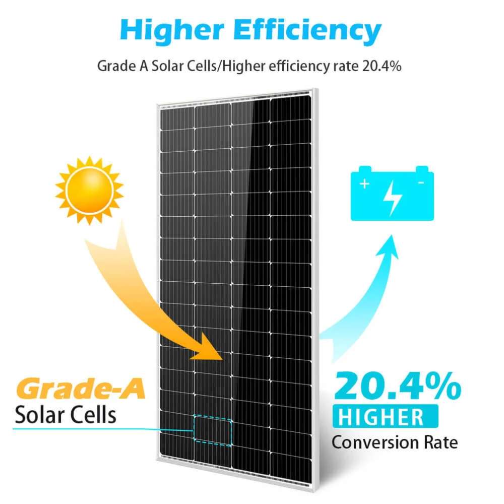 Featuring Grade A solar cells, Sun Gold Power 200W Monocrystalline Solar Panel is shown with a 20.4% conversion efficiency graphic