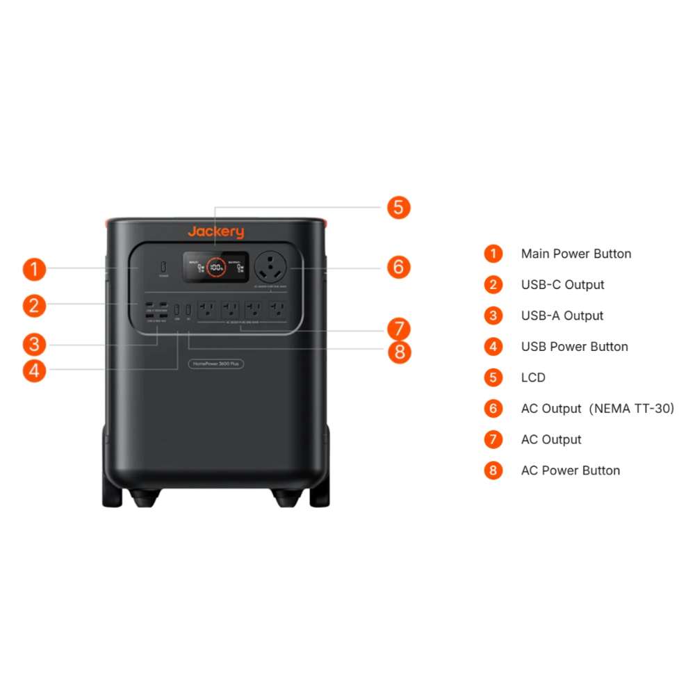 Front panel diagram of Jackery HomePower 3600 Plus Portable Power Station highlighting the display, USB ports, AC outlets, and control buttons
