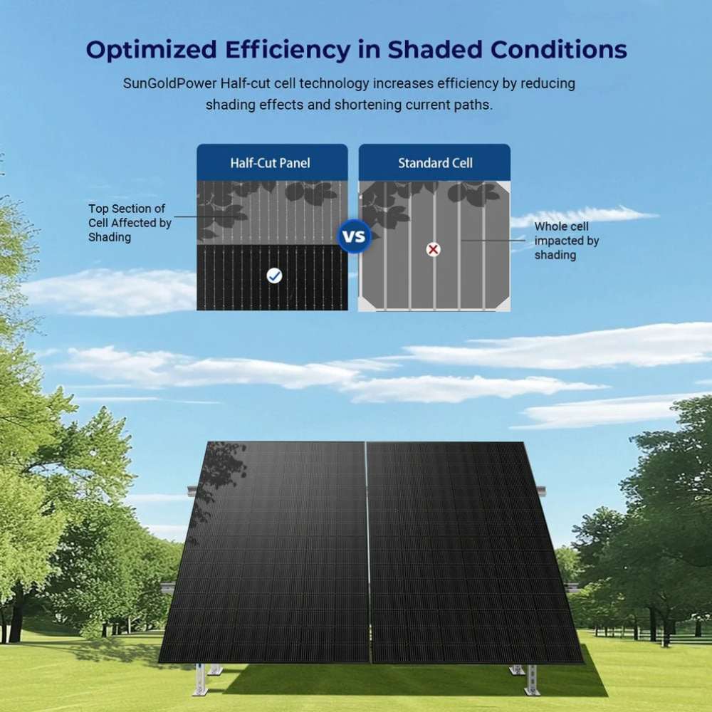Half-cut cell technology helps Sun Gold Power 450W Bifacial N-Type Monocrystalline Solar Panel Full Pallet (32 Panels) deliver better performance in partial shade