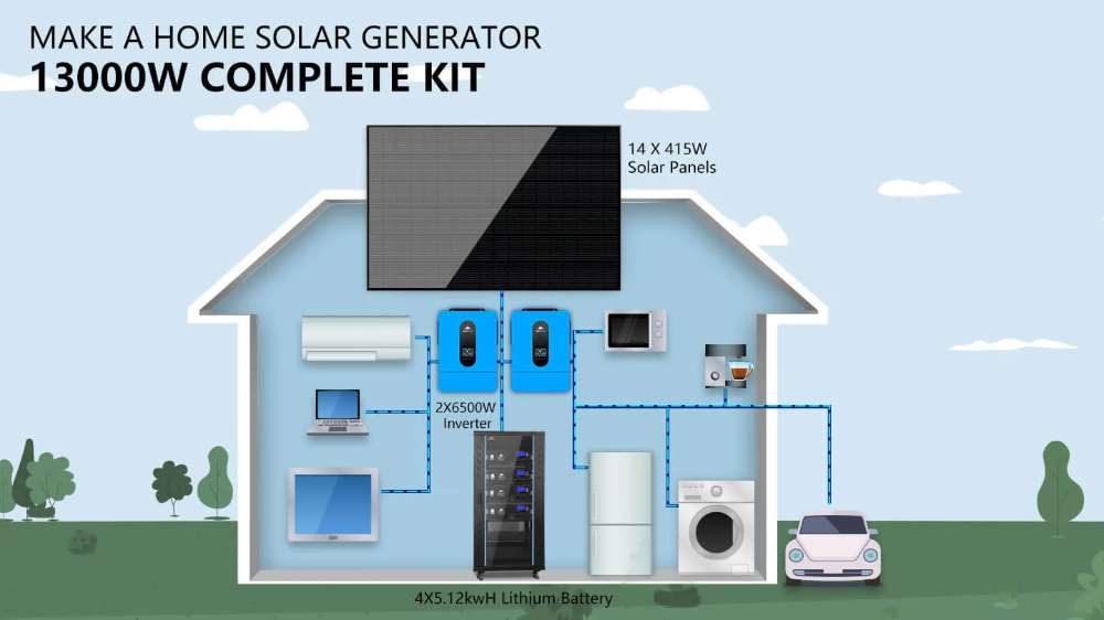 Home diagram shows Sun Gold Power 13000W 48VDC 120V/240V LiFePO4 20.48KWH Lithium Battery Off-Grid Solar Kit powering household appliances with solar panels, inverters, and batteries