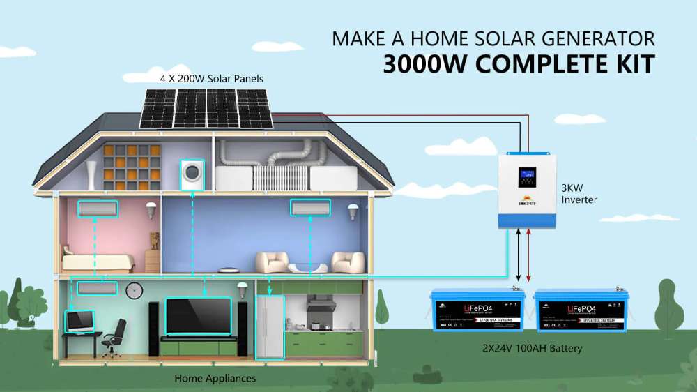 Home energy diagram of Sun Gold Power 3000W 24V 120V 5.12KWH Lithium Battery 800W Solar Panel Off-Grid Solar Kit with panels, batteries, and inverter