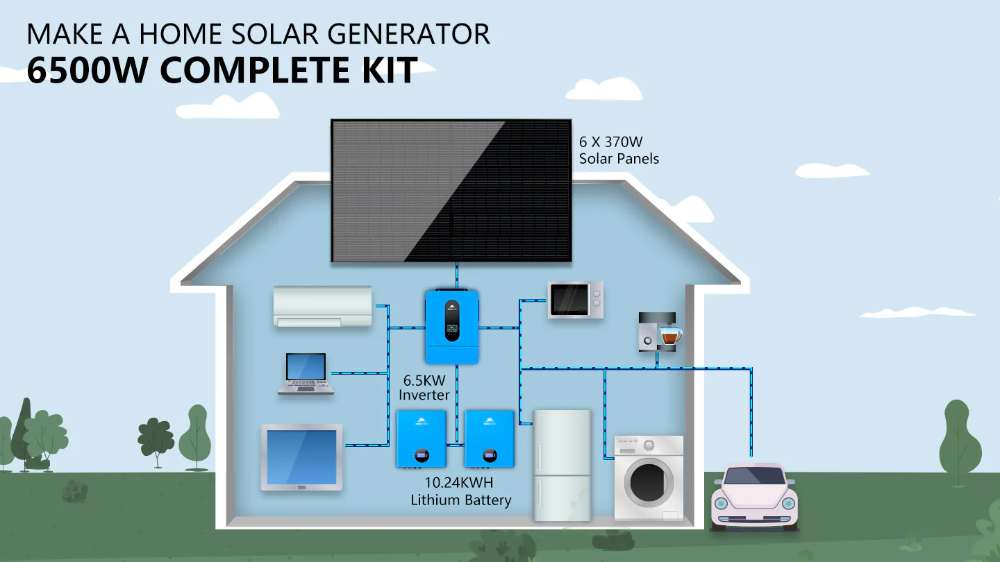 Home energy diagram of Sun Gold Power 6500W 48VDC 120/240VAC 10.24KWH Lithium Battery 2220W Solar Panel Off-Grid Solar Kit powering appliances and an electric car