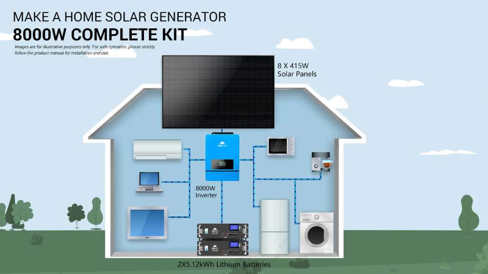 Home power diagram showing eight solar panels, an 8kW inverter, and batteries in Sun Gold Power 8000W 48VDC 120V/240V LiFePO4 Lithium Battery Solar Panel Off-Grid Solar Kit