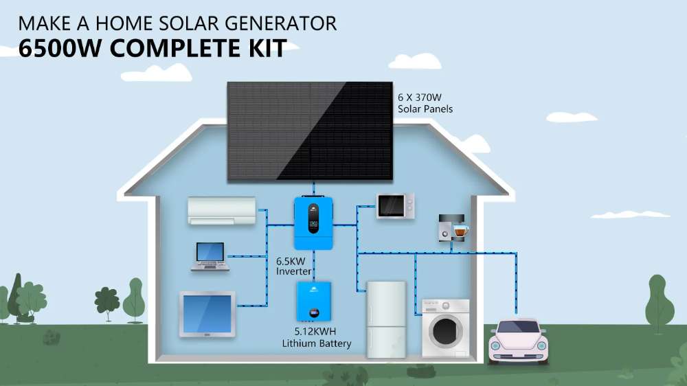Home solar diagram showing Sun Gold Power 6500W 48VDC 120/240VAC 5.12KWH Lithium Battery Solar Panels Off-Grid Solar Kit powering household appliances