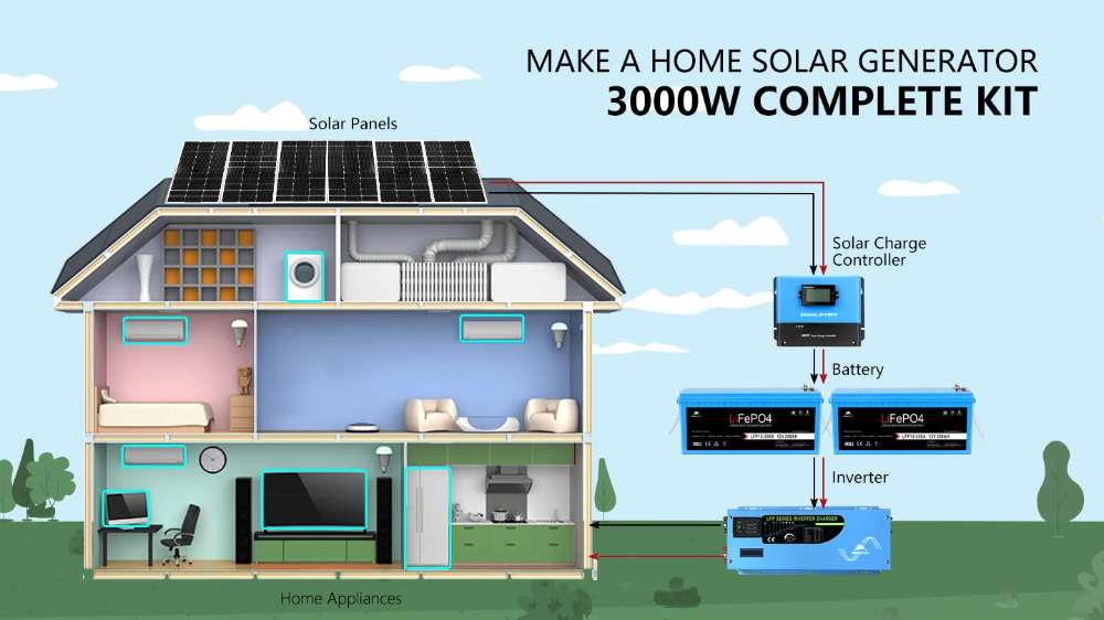 Home solar diagram shows panels, batteries, and Sun Gold Power 3000W Inverter 12VDC 120V Output LiFePO4 Battery Back-Up Off-Grid Solar Kit