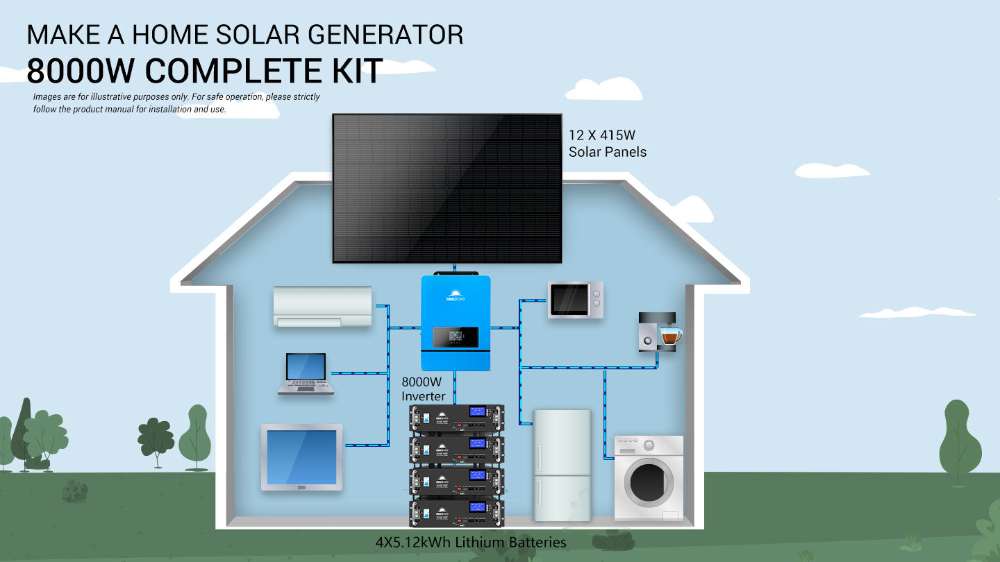 Home solar power diagram featuring 12 panels, an inverter, and Sun Gold Power 8000W 48VDC 120V/240V LifePo4 20.48KWH Lithium Battery Off-Grid Solar Kit