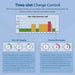 Illustration of Sun Gold Power 10000W 48V Split Phase Solar Inverter explaining time-slot charge and discharge scheduling for improved energy savings