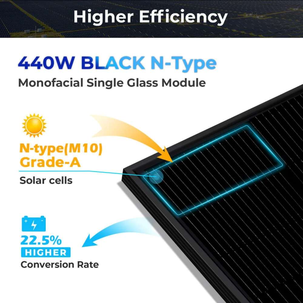 Infographic showing higher efficiency with N-type Grade-A solar cells and a 22.5% conversion rate for Sun Gold Power 440W Mono Black N-Type Solar Panel Full Pallet (31 Panels)