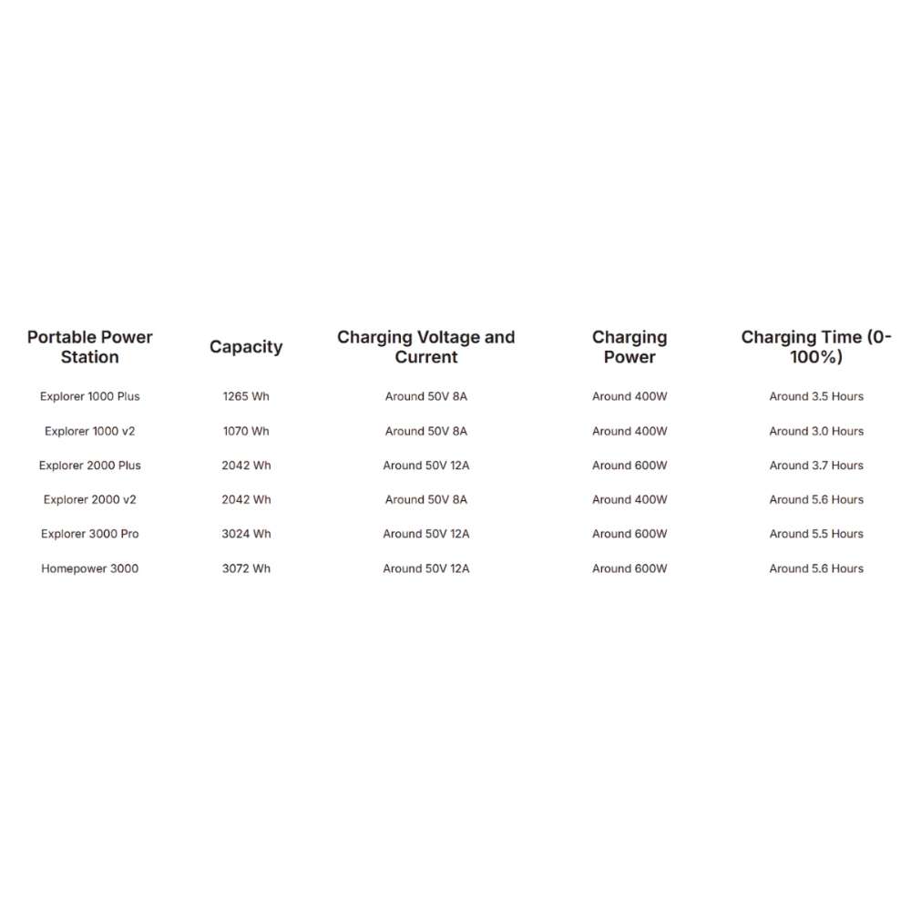 Jackery DC-DC Alternator Charger charging specifications table showing compatible power stations, charging power, voltage, current, and charging times