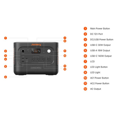 Jackery HomePower 2000 Plus v2 Power Station diagram labels the main power button, USB ports, LCD screen, LED light, AC buttons, and AC outlets