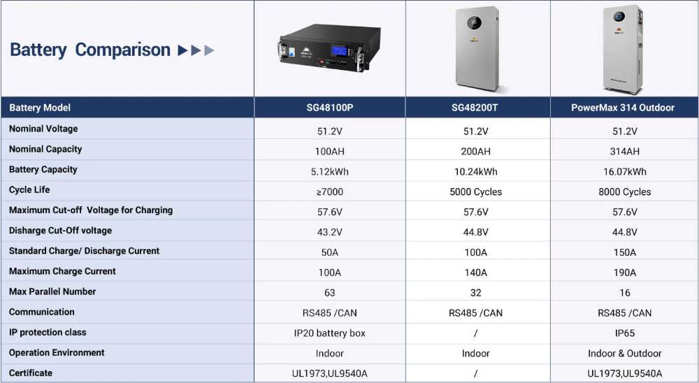 Lithium battery comparison chart for Sun Gold Power 8000W 48VDC 120V/240V LiFePO4 Lithium Battery Solar Panel Off-Grid Solar Kit