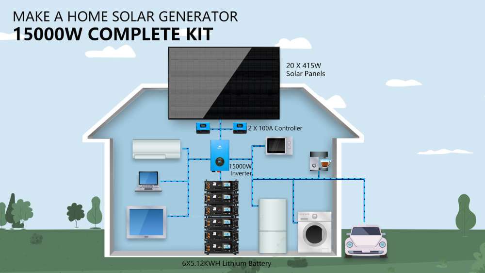 Off-grid home solar system diagram showing Sun Gold Power 15000W 48VDC 120V/240V LifePo4 30.72KWH Lithium Battery Off-Grid Solar Kit powering everyday household appliances