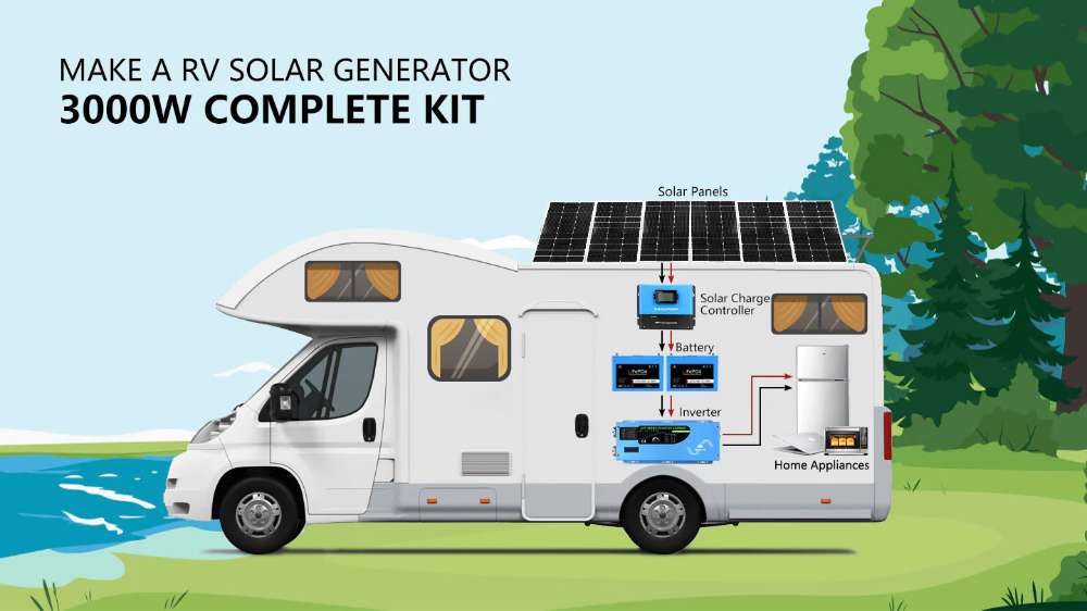 RV diagram shows Sun Gold Power 3000W Inverter 12VDC 120V Output LiFePO4 Battery Back-Up Off-Grid Solar Kit powering appliances with solar energy