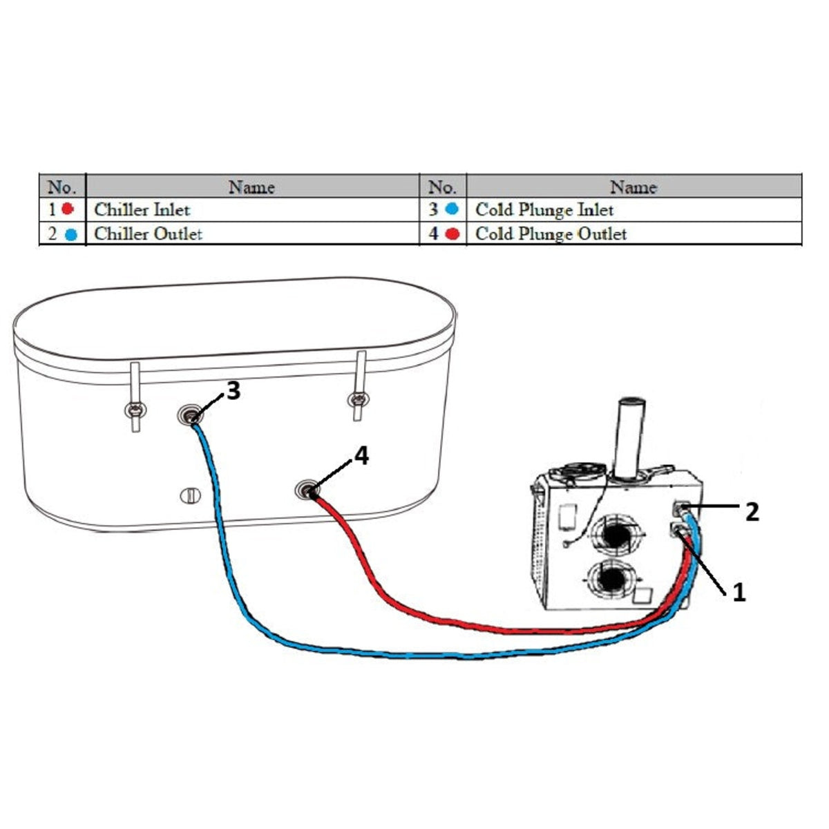 Red and blue hoses connect the chiller inlet and outlet to Golden Designs Dynamic Cold Therapy Inflatable Oval Cold Plunge in this setup diagram