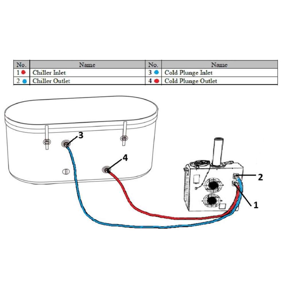 Red and blue hoses link the numbered chiller inlet and outlet to the tub inlet and outlet in this setup diagram for Golden Designs Dynamic Cold Therapy Inflatable Round Cold Plunge