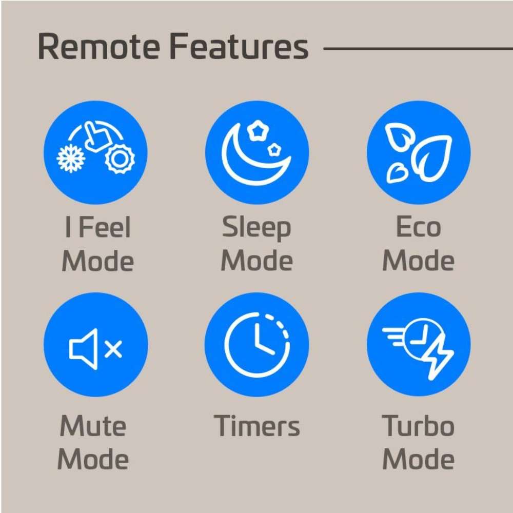 Remote features graphic for ACiQ 12000 BTU Essentials 20 SEER2 Single Zone Wall Mount Mini Split Heat Pump System shows icons for I Feel, Sleep, Eco, Mute, Timers and Turbo modes
